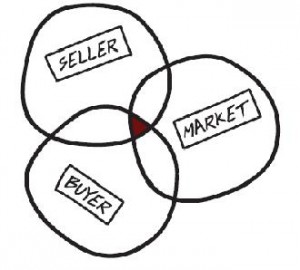 A Business Broker is where the Seller, Buyer and Market intersect...